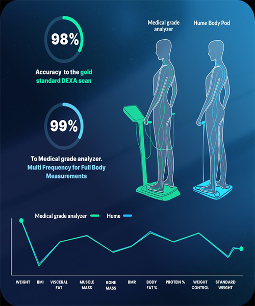 5. Hume Body and Recovery Ecosystem